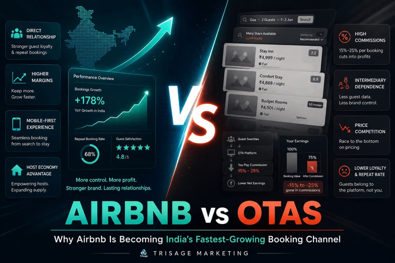 Why Airbnb Is Becoming India's Fastest-Growing Booking Channel and How Trisage Marketing Helps You Win On It